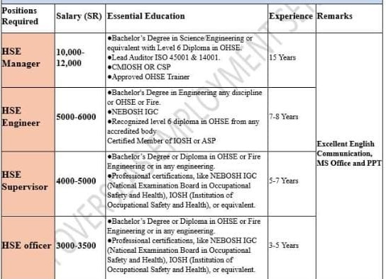 Al Bawani Construction Company Hiring for Saudi Arabia – KSA Safety Jobs 2024